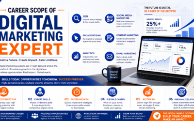 Career Scope of a Digital Marketing Expert in India